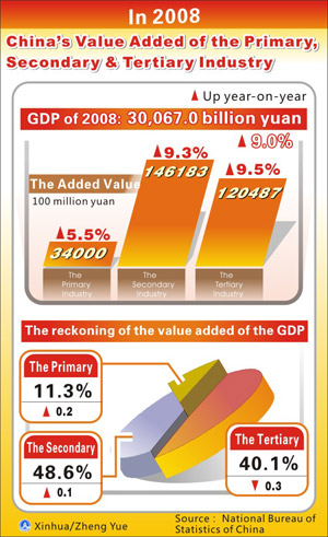 Graphics shows the figure of China's value-added of the primary, secondary and tertiary industry issued by National Bureau of Statistics of China on February 26, 2009.