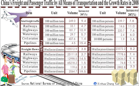 Graphics shows the figure of China's freight and passenger traffic by all means of transportation and its growth rates in 2008 issued by National Bureau of Statistics of China on February 26, 2009.