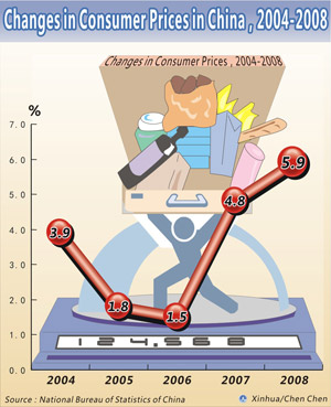 Graphic shows the figure of changes in consumer prices from 2004 to 2008 issued by National Bureau of Statistics of China on February 26, 2009.