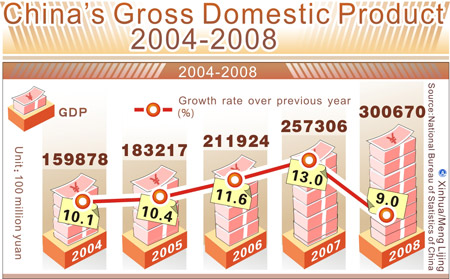 Graphics shows China's Gross Domestic Product and its growth from 2004 to 2008 issued by National Bureau of Statistics of China on February 26, 2009.