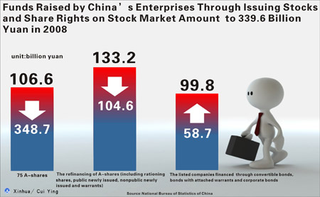 Graphics shows the figure of funds raised by China's enterprises through issuing stocks and share rights on stock market issued by National Bureau of Statistics of China on February 26, 2009.