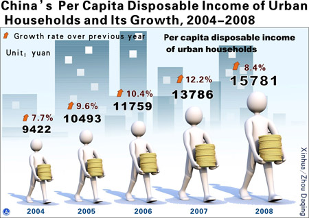 Graphics shows the figure of China's per capita disposable income of urban households and its growth from 2004 to 2008 issued by National Bureau of Statistics of China on February 26, 2009.