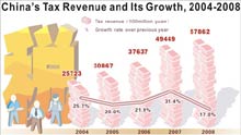 Graphics shows the figure of China's tax revenue and its growth from 2004 to 2008 issued by National Bureau of Statistics of China on February 26, 2009.