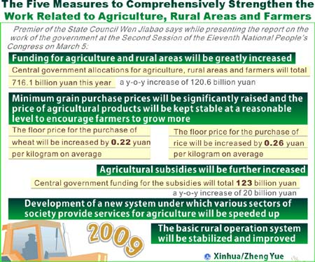 Graphics shows the five measures to comprehensively stengthen the work related to agriculture, rural areas and farmers, according to the government work report of China released on March 5, 2009.