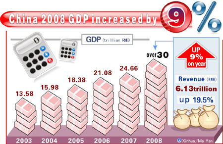 Graphics shows China 2008 GDP increased by 9 percent according to government work report of China on March 5, 2009. 