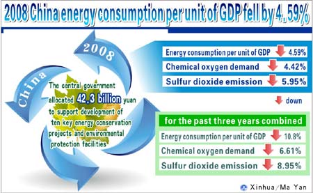 Graphics shows 2008 China energy consumption per unit of GDP fell by 4.59 percent according to government work report of China on March 5, 2009.