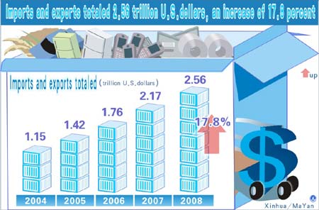 Graphics shows imports and exports totaled US$2.56 trillion in 2008, an increase of 17.8 percent, according to government work report of China on March 5, 2009. 