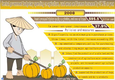 Graphics shows central government budgetary spending on agriculture, rural areas and farmers increased by 37.9 percent in 2008 according to government work report of China on March 5, 2009.