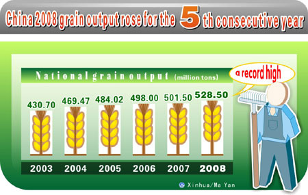 Graphics shows China 2008 grain output rose for the 5th consecutive year according to government work report of China on March 5, 2009.