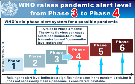 Graphics shows the World Health Organization (WHO) raised its pandemic alert level from Phase 3 to Phase 4 on April 27, 2009, amid the rapid spread of swine flu in some countries.