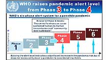 Graphics shows the World Health Organization (WHO) raised its pandemic alert level from Phase 3 to Phase 4 on April 27, 2009, amid the rapid spread of swine flu in some countries.