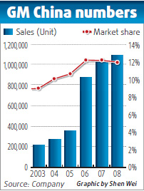GM bankruptcy not likely to hurt its China operations