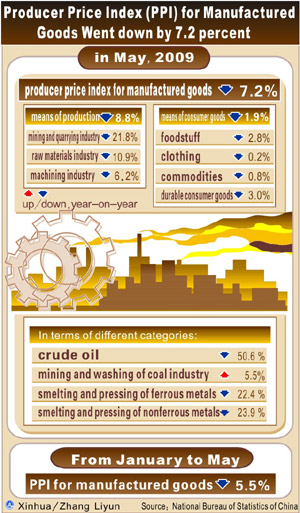 Graphics shows China's producer price index (PPI) in May fell 7.2 percent year-on-year, the National Bureau of Statistics of China announced on June 10, 2009. (Xinhua/Zhang Liyun)