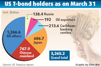 China unlikely to take Russian lead on Treasuries