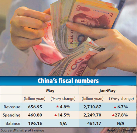 May fiscal data point to 'recovery'