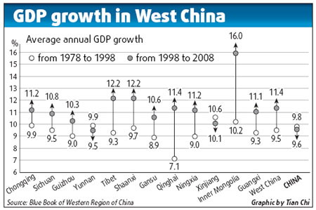Blue book: West China still struggling