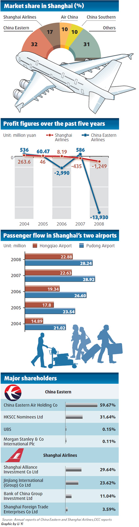 Bumpy road ahead for Shanghai carriers