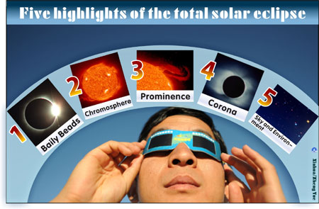 Graphics shows five highlights of the total solar eclipse recommended by the astronomers on July 21, 2009.