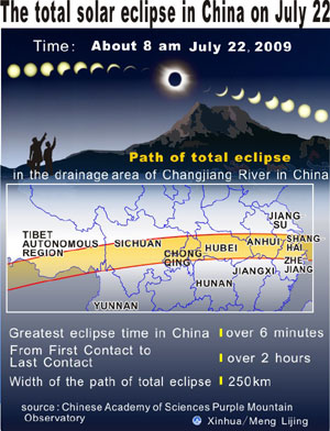 Graphics shows the path of total solar eclipse lasting for over six minutes on July 22 in China, according to the Chinese Academy of Sciences Purple Mountain Observatory.