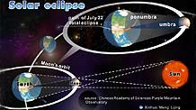 Graphics shows the solar eclipse lasting for over six minutes on July 22, according to the Chinese Academy of Sciences Purple Mountain Observatory.
