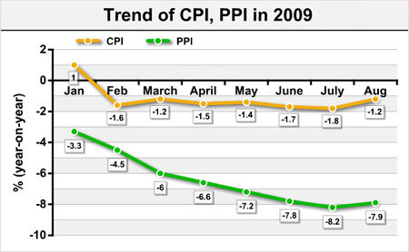 China's August CPI falls 1.2%, PPI falls 7.9%