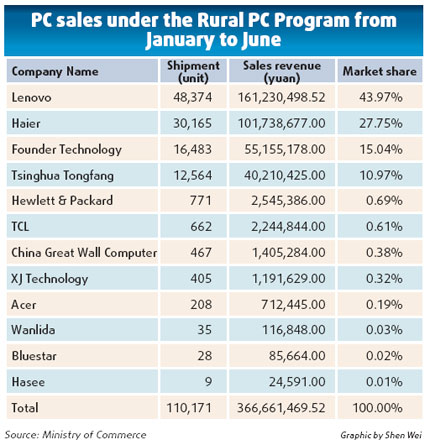 More PC companies will court rural consumers