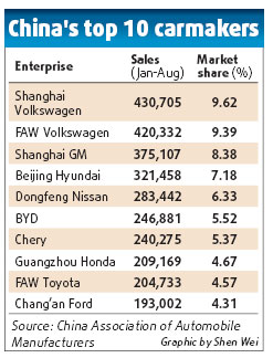 BYD guns for top slot before 2015
