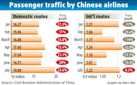 Airlines are recovering?