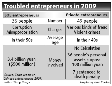 Crimes rising among business elite: Report