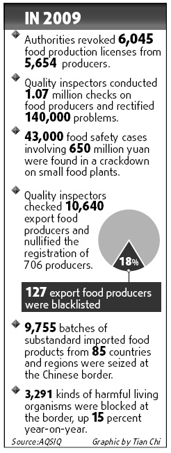 Food safety drive to continue in 2010