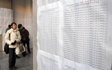 Candidates of the 2010 national entrance exam for postgraduate studies look at the name list in an exam building at Hefei University of Technology in Hefei, capital of east China&apos;s Anhui Province, on January 9, 2010.