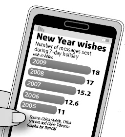 Limit on New Year SMS