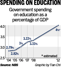 Government to increase spending on education
