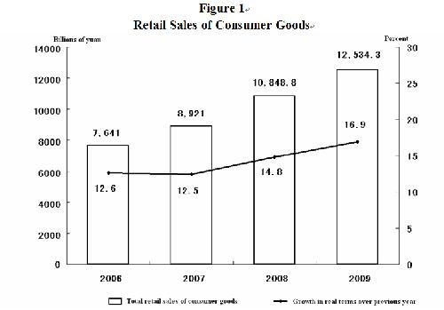 Graphics shows the retail sales of consumer goods in China from 2006-2009, according to the report on the implementation of the 2009 plan for national economic and social development and on the 2010 draft plan for national economic and social development released on March 5, 2010.