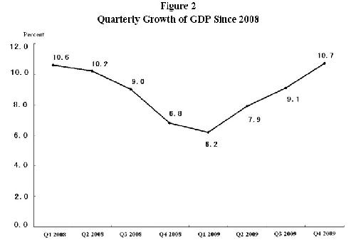 Graphics shows the quarterly growth of GDP in China since 2008, according to the report on the implementation of the 2009 plan for national economic and social development and on the 2010 draft plan for national economic and social development released on March 5, 2010.