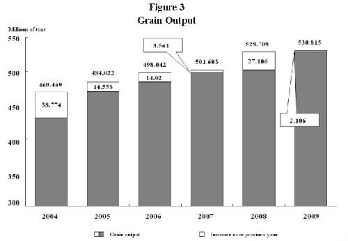 Graphics shows the grain output in China from 2004 to 2009, according to the report on the implementation of the 2009 plan for national economic and social development and on the 2010 draft plan for national economic and social development released on March 5, 2010. 