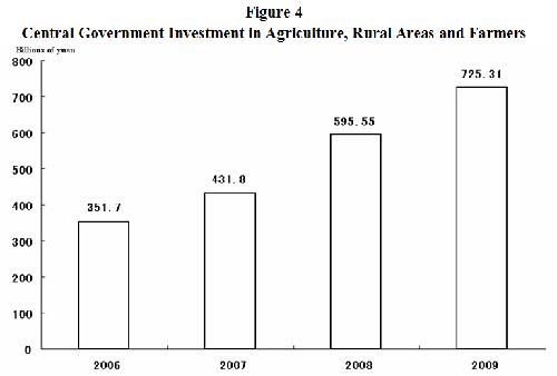 Graphics shows the central government investment in agriculture, rural areas and farmers in China from 2006 to 2009, according to the report on the implementation of the 2009 plan for national economic and social development and on the 2010 draft plan for national economic and social development released on March 5, 2010. 