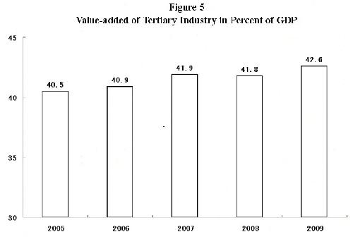 Graphics shows the value-added of tertiary industry in percent of GDP in China from 2005 to 2009, according to the report on the implementation of the 2009 plan for national economic and social development and on the 2010 draft plan for national economic and social development released on March 5, 2010. 