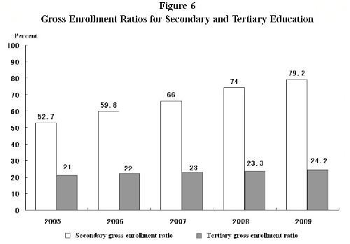 Graphics shows the gross enrollment ratios for secondary and tertiary education in China from 2005 to 2009, according to the report on the implementation of the 2009 plan for national economic and social development and on the 2010 draft plan for national economic and social development released on March 5, 2010. 