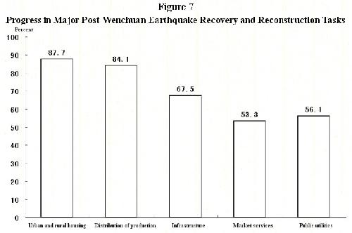 Graphics shows the progress in major post-wenchuan earthquake recovery and reconstruction tasks in China, according to the report on the implementation of the 2009 plan for national economic and social development and on the 2010 draft plan for national economic and social development released on March 5, 2010. 