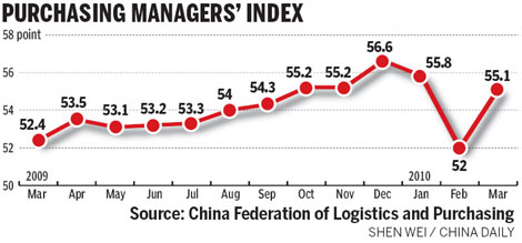 Manufacturing gallops in March