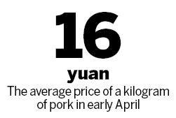 Pork prices may extend gains