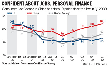 Consumer confidence at record high