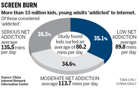 14% of young netizens are 'hooked on Web'