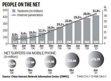 China grabbing Internet on the go