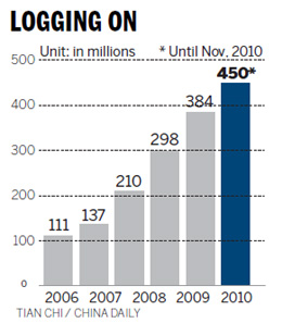 450 million people in China use the Web