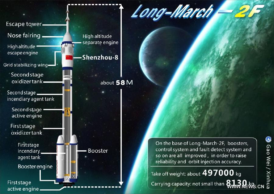 The graphic shows the structure of Long-March-2F.