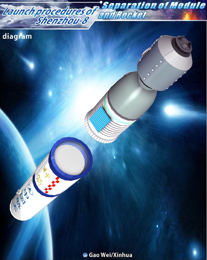 The graphics shows the launch procedure of the unmanned spacecraft Shenzhou-8 on Nov. 1, 2011. 