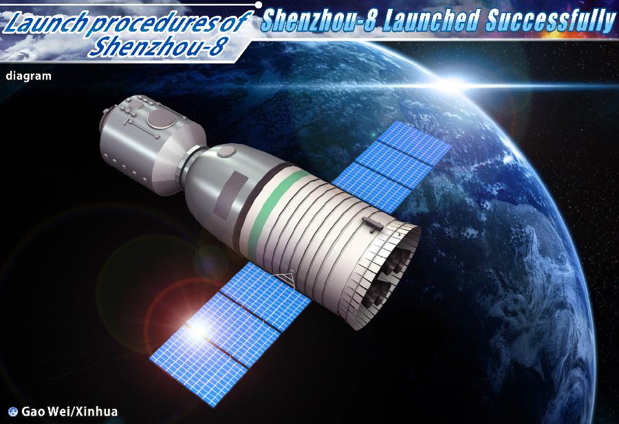 The graphics shows the launch procedure of the unmanned spacecraft Shenzhou-8 on Nov. 1, 2011.