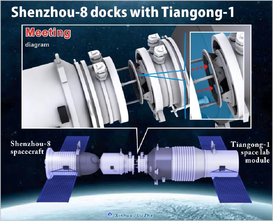 [GRAPHICS](1)CHINA-SCIENCE-SHENZHOU-8 -TIANGONG-1 -DOCKING (CN)